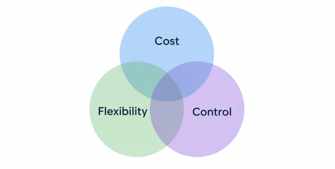 Venn diagram of three overlapping circles labeled Cost, Flexibility and Control