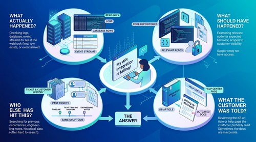 Troubleshooting with AI in customer support Four questions