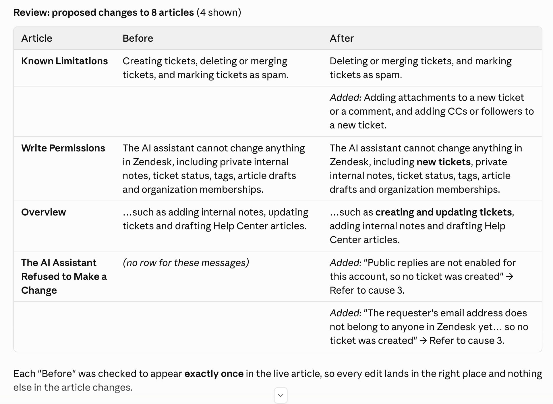 The review of proposed changes, before and after for each article
